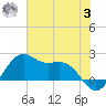 offshore, Sabine tide chart for Monday, July 3, 2023