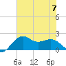 offshore, Sabine tide chart for Friday, July 7, 2023