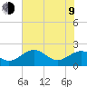 offshore, Sabine tide chart for Sunday, July 9, 2023