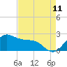 offshore, Sabine tide chart for Friday, August 11, 2023