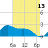 offshore, Sabine tide chart for Sunday, August 13, 2023
