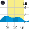 offshore, Sabine tide chart for Wednesday, August 16, 2023