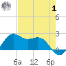 offshore, Sabine tide chart for Tuesday, August 1, 2023