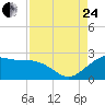 offshore, Sabine tide chart for Thursday, August 24, 2023