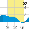 offshore, Sabine tide chart for Sunday, August 27, 2023