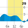 offshore, Sabine tide chart for Tuesday, August 29, 2023