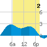 offshore, Sabine tide chart for Wednesday, August 2, 2023