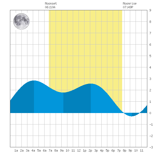 offshore, Sabine tide chart for Wednesday, August 30, 2023