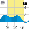 offshore, Sabine tide chart for Wednesday, August 30, 2023