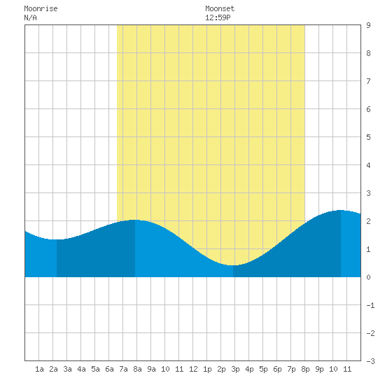 offshore, Sabine tide chart for Monday, August 7, 2023