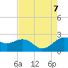 offshore, Sabine tide chart for Monday, August 7, 2023