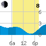 offshore, Sabine tide chart for Tuesday, August 8, 2023