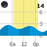 offshore, Sabine tide chart for Thursday, September 14, 2023