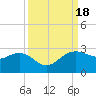 offshore, Sabine tide chart for Monday, September 18, 2023