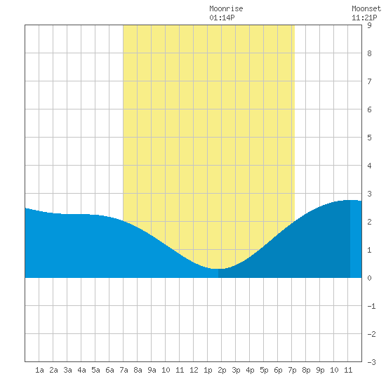 offshore, Sabine tide chart for Thursday, September 21, 2023