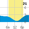 offshore, Sabine tide chart for Thursday, September 21, 2023