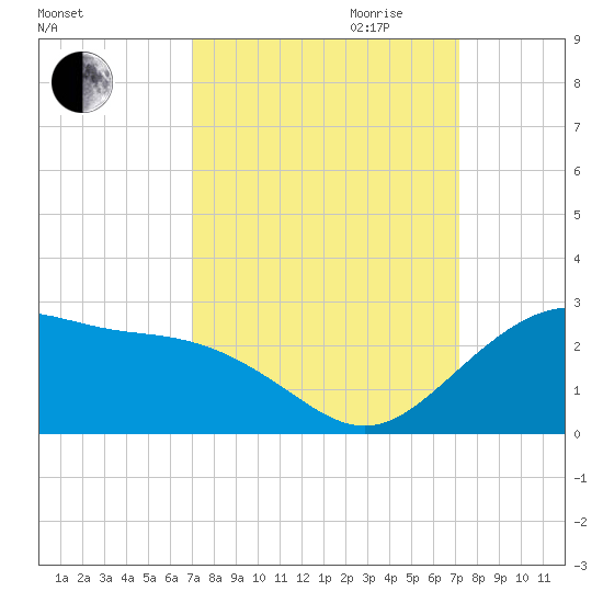 offshore, Sabine tide chart for Friday, September 22, 2023