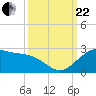 offshore, Sabine tide chart for Friday, September 22, 2023