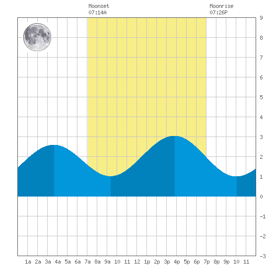 offshore, Sabine tide chart for Friday, September 29, 2023