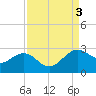 offshore, Sabine tide chart for Sunday, September 3, 2023
