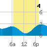 offshore, Sabine tide chart for Monday, September 4, 2023