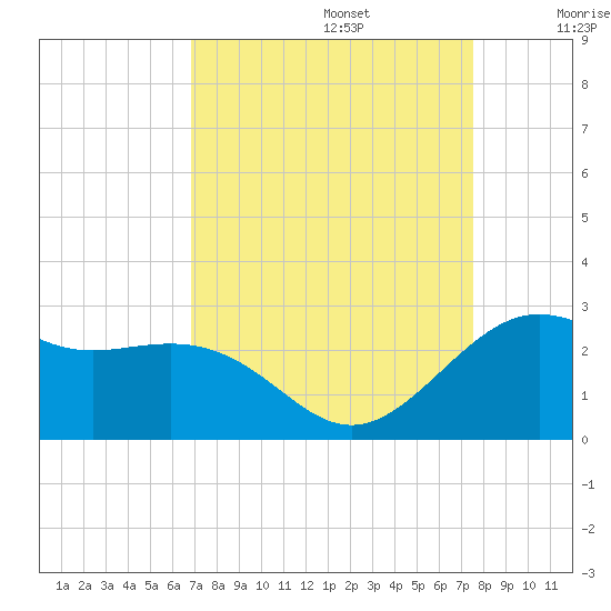 offshore, Sabine tide chart for Tuesday, September 5, 2023