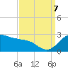 offshore, Sabine tide chart for Thursday, September 7, 2023