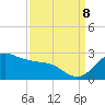 offshore, Sabine tide chart for Friday, September 8, 2023
