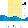 offshore, Sabine tide chart for Tuesday, October 10, 2023