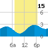 offshore, Sabine tide chart for Sunday, October 15, 2023