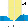 offshore, Sabine tide chart for Wednesday, October 18, 2023