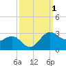 offshore, Sabine tide chart for Sunday, October 1, 2023