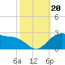 offshore, Sabine tide chart for Friday, October 20, 2023