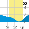 offshore, Sabine tide chart for Sunday, October 22, 2023