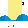 offshore, Sabine tide chart for Monday, October 2, 2023