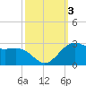 offshore, Sabine tide chart for Tuesday, October 3, 2023