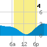offshore, Sabine tide chart for Wednesday, October 4, 2023