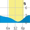 offshore, Sabine tide chart for Thursday, October 5, 2023