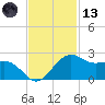 offshore, Sabine tide chart for Monday, November 13, 2023