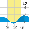 offshore, Sabine tide chart for Friday, November 17, 2023