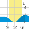 offshore, Sabine tide chart for Wednesday, November 1, 2023