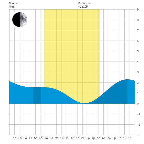 offshore, Sabine tide chart for Monday, November 20, 2023