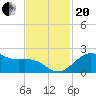 offshore, Sabine tide chart for Monday, November 20, 2023