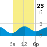 offshore, Sabine tide chart for Thursday, November 23, 2023