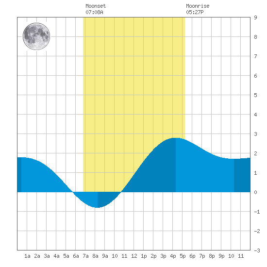 offshore, Sabine tide chart for Monday, November 27, 2023