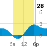 offshore, Sabine tide chart for Tuesday, November 28, 2023