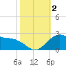 offshore, Sabine tide chart for Thursday, November 2, 2023