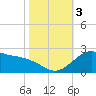 offshore, Sabine tide chart for Friday, November 3, 2023