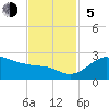 offshore, Sabine tide chart for Sunday, November 5, 2023
