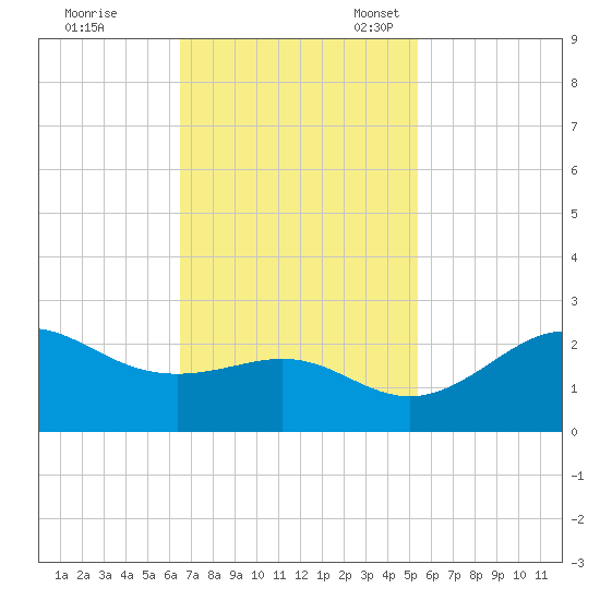 offshore, Sabine tide chart for Tuesday, November 7, 2023